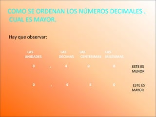 COMO SE ORDENAN LOS NÚMEROS DECIMALES .
CUAL ES MAYOR.
Hay que observar:
LAS
UNIDADES

LAS
DÉCIMAS

0

,

4

0

,

4

LAS
CENTÉSIMAS
0

8

LAS
MILÉSIMAS
8

ESTE ES
MENOR

0

ESTE ES
MAYOR

 
