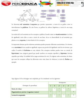 Se denomina red semántica al esquema que permite representar, a través de un gráfico, cómo se 
interrelacionan las palabras. De esta forma, se grafican los saberes lingüísticos a través de una mapa 
conceptual. 
Los nodos de la red semántica son los conceptos o palabras. Cuando existe un vínculo semántico (es decir, 
de significado) entre ellos, se unen a través de una línea. Así se va desarrollando la red semántica que 
plasma, en su esquema, la interrelación de los conceptos. 
Es importante destacar que las relaciones semánticas pueden presentar diferentes características. Un término 
es un merónimo de otro cuando su significado supone una porción del significado total de otro término, que 
recibe el nombre de holónimo en esta relación. Dos conceptos también pueden tener un vínculo de 
hiperónimo (una categoría general que puede nombrar un concepto específico) y hipónimo (término 
específico que incluye la totalidad de los rasgos semánticos de otro). En algunas redes semánticas, las líneas 
que unen los conceptos reflejan las diferencias entre estas clases de relaciones (a través de flechas, por 
ejemplo: 
Aquí algunas de las estrategias más empleadas por los estudiantes son las siguientes: 
Estrategia de aprendizaje 
Participantes 
1 2 3 4 5 6 
Lluvia de ideas * * * * 
Organizadores previos (organizar textos) * * * 
Lectura de comprensión * * * * * * 
 