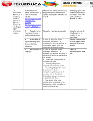 Los 
participantes 
del módulo IV 
conocen y 
ponen en 
práctica las 
diferentes 
técnicas de 
estudio para 
lograr 
aprendizajes 
eficaces. 
1. Observación de 
videos motivacionales y 
sobre técnicas de 
estudio. 
http://www.youtube.com/ 
watch?v=uHVU-Op1W7Y 
http://www.youtube.com/ 
watch?v=u88FS5c4_wg 
Observan los videos presentados y 
luego realizan dos intervenciones 
con dos participantes diferentes en 
el chat. 
Participa y opina sobre 
las técnicas de estudio 
observados en el video 
y las que utilizan 
durante un estudio. 
2. Revisión de los 
materiales referidas a 
las técnicas de estudio 
Revisa los materiales presentados Utiliza las técnicas de 
estudio durante la 
revisión de los 
materiales. 
3. Elaboración de 
organizadores gráficos 
de los materiales 
revisados. 
A partir de la revisión de los 
materiales del módulo y la 
investigación personal, elabore un 
organizador grafico sobre las 
diferentes técnicas de estudio. 
Elabora creativamente 
un organizador grafico 
sobre las técnicas de 
estudio. 
5. Participación en 
los foros 
A partir de la revisión de los 
materiales del módulo y la 
investigación personal, sustentar la 
importancia del uso de las técnicas 
del estudio. 
 Se requiere como mínimo de 
dos participaciones. 
 Primera participación: 
responda a la consigna del foro. 
 Segunda participación: analice 
la participación de sus 
compañeros y dé respuesta al 
menos a uno de ellos con la 
finalidad de reforzar, contraponer 
o desarrollar las ideas. 
 Toda opinión debe estar 
debidamente respaldada en las 
lecturas del módulo u otra fuente 
que considere de valor. 
Participa 
respetuosamente en el 
foro. 
 