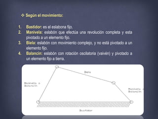  Según el movimiento:
1. Bastidor: es el eslabona fijo.
2. Manivela: eslabón que efectúa una revolución completa y esta
pivotado a un elemento fijo.
3. Biela: eslabón con movimiento complejo, y no está pivotado a un
elemento fijo.
4. Balancín: eslabón con rotación oscilatoria (vaivén) y pivotado a
un elemento fijo a tierra.
 