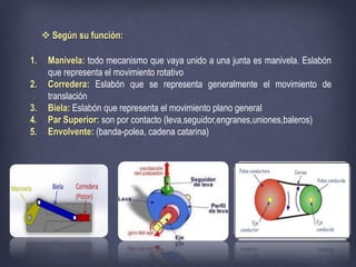  Según su función:
1. Manivela: todo mecanismo que vaya unido a una junta es manivela. Eslabón
que representa el movimiento rotativo
2. Corredera: Eslabón que se representa generalmente el movimiento de
translación
3. Biela: Eslabón que representa el movimiento plano general
4. Par Superior: son por contacto (leva,seguidor,engranes,uniones,baleros)
5. Envolvente: (banda-polea, cadena catarina)
 