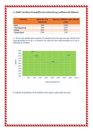 2. ‘Hulk’ encabeza la taquilla con ventas de 54.5 millones de dólares:
Película Salas de cine
(número)
Ingresos (dólares por sala de
cine)
Hulk 3505 15560
The Happening 2986 10214
Zohan 3462 4737
Crystal Skull 3 804 3 561
a.- Trace una gráfica para mostrar la relación entre los ingresos por sala de cine
representados en el eje y el número de salas de cine representados en el eje x.
Describa la relación.
b. Calcule la pendiente de la relación entre 3462 y 3804 salas de cines
3505
2986
3462
3804
2000
2200
2400
2600
2800
3000
3200
3400
3600
3800
4000
0 2000 4000 6000 8000 10000 12000 14000 16000 18000
ingresos
número de salas de cine
 