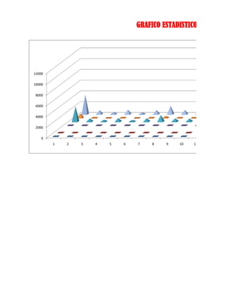 GRAFICO ESTADISTICO




12000

10000

 8000

 6000

 4000

 2000

    0
        1   2   3   4   5   6   7   8    9   10   11
 