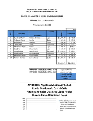 UNIVERSIDAD TECNICA PARTICULAR LOJA
                          ESCUELA DE CIENCIAS DE LA COMPUTACION

                CALCULO DEL AUMENTO DE SUELDO DE LOS EMPLEADOS DE

                              HOTEL ESCUELA LA CASA LOJANA

                                 Primer semestre del 2010

                                                                                        30%




                                                                     SUELDO
                                                      CIUDAD
Nro.




            APELLIDOS                                                          AUMENTO
                                    NOMBRES
1      Zapatero Murillo      Narcisa de Jesús      Loja           $ 2,800.00      $ 840.00
2      Ambuludi Rueda        Bertha                Quito            $ 599.00      $ 179.70
3      Maldonado             Mariano               Quito            $ 350.00      $ 105.00
4      Carchi Ortiz          Julian                Guayaquil        $ 650.05      $ 195.02
5      Altamirano Rojas      Gloria                Loja             $ 295.35       $ 88.61
6      Días Eras             Elena María           Loja             $ 600.00      $ 180.00
7      López Robles          Juan Antonio          Guayaquil      $ 1,200.12      $ 360.04
8      Burneo Cano           Carlos Andrés         Guayaquil        $ 601.65      $ 180.50
9      Altamirano Rojas      Carlos Efrain         Quito            $ 555.26      $ 166.58
10     Romero Burneo         Luis Antonio          Quito          $ 1,250.32      $ 375.10


                                                                  $ 8,901.75    $ 2,670.53


                             EMPLEADO CON EL SUELDO MAS ALTO         Zapatero Murillo
                             EMPLEADO CON EL SUELDO MAS BAJO         Altamirano Rojas
                                                                     PORCENTAJE DE
                                                                      AUMENTO DE
                                                                         SUELDO



                           APELLIDOS Zapatero Murillo Ambuludi
                              Rueda Maldonado Carchi Ortiz
                          Altamirano Rojas Días Eras López Robles
                              Burneo Cano Altamirano Rojas
                 100%
                  80%                                               APELLIDOS Zapatero Murillo
                  60%                                               Ambuludi Rueda Maldonado
                  40%                                               Carchi Ortiz Altamirano
                  20%                                               Rojas Días Eras López Robles
                                                                    Burneo Cano Altamirano
                   0%
                                                                    Rojas
                                            1
 