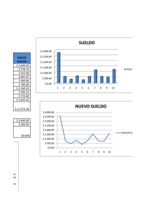 SUELDO
                               $ 3,000.00

                   NUEVO       $ 2,500.00
                  SUELDO       $ 2,000.00
                  $ 3,640.00
                               $ 1,500.00
                    $ 778.70                                                                                        SUELDO
                    $ 455.00   $ 1,000.00
                    $ 845.07    $ 500.00
                    $ 383.96
                    $ 780.00       $ 0.00
                  $ 1,560.16                  1       2       3   4    5   6       7       8       9        10
                    $ 782.15
                    $ 721.84
                  $ 1,625.42


              $ 11,572.28
                                                                  NUEVO SUELDO
                                 $ 4,000.00
                                 $ 3,500.00
                  $ 3,640.00     $ 3,000.00
                    $ 383.96     $ 2,500.00
                                 $ 2,000.00
                                                                                                                 NUEVO SUELDO
                                 $ 1,500.00
                     30.00%
                                 $ 1,000.00
                                   $ 500.00
                                     $ 0.00
                                                  1       2   3   4   5    6   7       8       9       10




apatero Murillo
eda Maldonado

as López Robles
 Altamirano
 