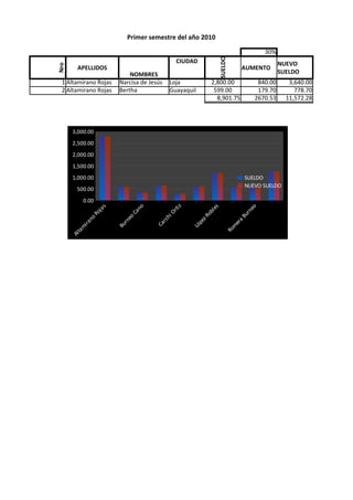 Primer semestre del año 2010

                                                                                       30%




                                                                    SUELDO
Nro                                              CIUDAD                                       NUEVO
        APELLIDOS                                                               AUMENTO
                             NOMBRES                                                          SUELDO
 1 Altamirano Rojas      Narcisa de Jesús      Loja            2,800.00              840.00      3,640.00
 2 Altamirano Rojas      Bertha                Guayaquil        599.00               179.70        778.70
                                                                 8,901.75           2670.53     11,572.28




      3,000.00
      2,500.00
      2,000.00
      1,500.00
      1,000.00                                                                   SUELDO
                                                                                 NUEVO SUELDO
        500.00
              0.00
                                                z
                                   no




                                                                                 eo
                                                              es
                     s




                                               rti
                  ja




                                                                l




                                                                               rn
                                Ca




                                                             ob
                Ro




                                            iO




                                                                             Bu
                                                           zR
                           eo
              no




                                          ch




                                                                             a
                           rn




                                                         pe
                                           r
         i ra




                                                                           er
                                        Ca
                         Bu




                                                      Ló




                                                                          m
        m




                                                                        Ro
         ta
      Al
 