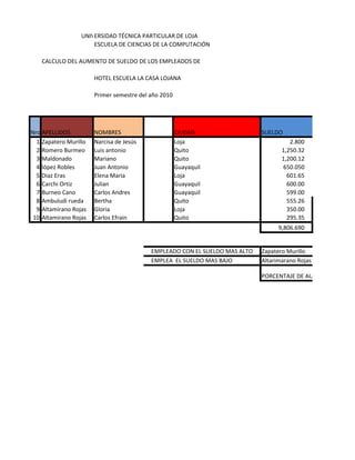 UNIVERSIAD TECNICA PARTICULAR DE LOJA
                      ERSIDAD TÉCNICA PARTICULAR DE LOJA
                         universiada tecnica particular de loja
                      ESCUELA DE CIENCIAS DE LA COMPUTACIÓN
                                   ESCUELA DE COMPUTACION BASICA

    CALCULO DEL AUMENTO DE SUELDO DE LOS EMPLEADOS DE

                       HOTEL ESCUELA LA CASA LOJANA

                       Primer semestre del año 2010




Nro APELLIDOS          NOMBRES                        CIUDAD                  SUELDO
  1 Zapatero Murillo   Narcisa de Jesús               Loja                             2.800
  2 Romero Burmeo      Luis antonio                   Quito                         1,250.32
  3 Maldonado          Mariano                        Quito                         1,200.12
  4 lópez Robles       Juan Antonio                   Guayaquil                     650.050
  5 Diaz Eras          Elena Maria                    Loja                            601.65
  6 Carchi Ortiz       Julian                         Guayaquil                       600.00
  7 Burneo Cano        Carlos Andres                  Guayaquil                       599.00
  8 Ambuludi rueda     Bertha                         Quito                           555.26
  9 Altamirano Rojas   Gloria                         Loja                            350.00
 10 Altamirano Rojas   Carlos Efrain                  Quito                           295.35
                                                                                   9,806.690


                                           EMPLEADO CON EL SUELDO MAS ALTO Zapatero Murillo
                                           EMPLEADO CON EL SUELDO MAS BAJO Altamirano Rojas
                                                  EL SUELDO MAS BAJO        Altarimarano Rojas

                                                                              PORCENTAJE DE AUMENTOS DE SUE
 