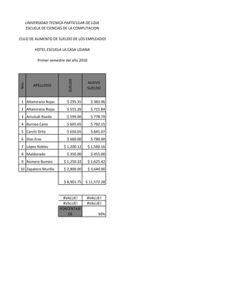 UNIVERSIDAD TECNICA PARTICULAR DE LOJA
          ESCUELA DE CIENCIAS DE LA COMPUTACION

CALCULO DE AUMENTO DE SUELDO DE LOS EMPLEADOS DE

               HOTEL ESCUELA LA CASA LOJANA

                Primer semestre del año 2010

                                 SUELDO


                                               NUEVO
   Nro.




              APELLIDOS
                                               SUELDO


    1 Altamirano Rojas          $ 295.35        $ 383.96
    2 Altamirano Rojas          $ 555.26        $ 721.84
    3 Amuludi Rueda             $ 599.00        $ 778.70
    4 Burneo Cano               $ 601.65        $ 782.15
    5 Carchi Ortiz              $ 650.05        $ 845.07
    6 Días Eras                 $ 600.00        $ 780.00
    7 López Robles            $ 1,200.12       $ 1,560.16
    8 Maldonado                 $ 350.00        $ 455.00
    9 Romero Bumeo            $ 1,250.32       $ 1,625.42
   10 Zapatero Murillo        $ 2,800.00       $ 3,640.00


                              $ 8,901.75   $ 11,572.28


                              #VALUE!      #VALUE!
                              #VALUE!      #VALUE!
                            PORCENTAJE
                                DE                  30%
 