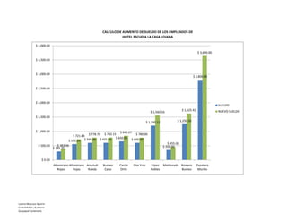 CALCULO DE AUMENTO DE SUELDO DE LOS EMPLEADOS DE
                                                                         HOTEL ESCUELA LA CASA LOJANA

               $ 4,000.00

                                                                                                                                    $ 3,640.00

               $ 3,500.00



               $ 3,000.00
                                                                                                                               $ 2,800.00


               $ 2,500.00



               $ 2,000.00
                                                                                                                                                 SUELDO
                                                                                                                       $ 1,625.42                NUEVO SUELDO
                                                                                               $ 1,560.16
               $ 1,500.00
                                                                                            $ 1,200.12            $ 1,250.32


               $ 1,000.00                                             $ 845.07
                                                           $ 782.15            $ 780.00
                                         $ 721.84 $ 778.70
                                                                   $ 650.05 $ 600.00
                                      $ 555.26 $ 599.00 $ 601.65
                                                                                                            $ 455.00
                  $ 500.00    $ 383.96                                                                   $ 350.00
                           $ 295.35


                     $ 0.00
                              Altamirano Altamirano Amuludi   Burneo   Carchi   Días Eras      López     Maldonado Romero           Zapatero
                                 Rojas      Rojas    Rueda     Cano     Ortiz                  Robles              Bumeo             Murillo




Lorena Moscoso Aguirre
Contabilidad y Auditoria
Guayaquil Centenario
 