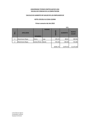 UNIVERSIDAD TECNICA PARTICULAR DE LOJA
                                 ESCUELA DE CIENCIAS DE LA COMPUTACION

                           CALCULO DE AUMENTO DE SUELDO DE LOS EMPLEADOS DE

                                      HOTEL ESCUELA LA CASA LOJANA

                                       Primer semestre del año 2010

                                                                                      30%
                                                     CIUDAD




                                                                      SUELDO
                                                                                             NUEVO
    Nro.




                     APELLIDOS                                                  AUMENTO
                                                                                             SULDO
                                      NOMBRES
     1      Altamirano Rojas         Gloria       Loja                 295.35       88.61      383.96
     2      Altamirano Rojas         Carlos Efraín Quito               555.26      166.58      721.84


                                                                  8,901.75        2,670.53   11,572.28




Lorena Moscoso Aguirre
Contabilidad y Auditoria
Guayaquil Centenario
 