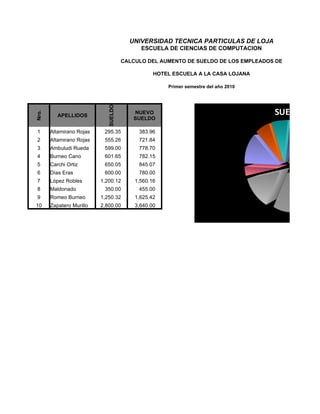 UNIVERSIDAD TECNICA PARTICULAS DE LOJA
                                            ESCUELA DE CIENCIAS DE COMPUTACION

                                      CALCULO DEL AUMENTO DE SUELDO DE LOS EMPLEADOS DE

                                                 HOTEL ESCUELA A LA CASA LOJANA

                                                     Primer semestre del año 2010




                             SUELDO      NUEVO                                      SUELDO
Nro.




          APELLIDOS
                                         SUELDO

1      Altamirano Rojas    295.35          383.96
2      Altamirano Rojas    555.26          721.84
3      Ambuludi Rueda      599.00          778.70
4      Burneo Cano         601.65          782.15
5      Carchi Ortiz        650.05          845.07
6      Días Eras           600.00          780.00
7      López Robles       1,200.12        1,560.16
8      Maldonado           350.00          455.00
9      Romeo Burneo       1,250.32        1,625.42
10     Zapatero Murillo   2,800.00        3,640.00
 