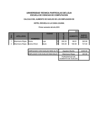 UNIVERSIDAD TECNICA PARTICULAS DE LOJA
                             ESCUELA DE CIENCIAS DE COMPUTACION

                   CALCULO DEL AUMENTO DE SUELDO DE LOS EMPLEADOS DE

                                    HOTEL ESCUELA A LA CASA LOJANA

                                           Primer semestre del año 2010

                                                                                               30%
                                                       CIUDAD




                                                                            SUELDO
                                                                                                     NUEVO
Nro.




         APELLIDOS                                                                   AUMENTO
                                                                                                     SUELDO
                              NOMBRES
1      Altamirano Rojas    Gloria               Loja                $      295.35        88.61        383.96
2      Altamirano Rojas    Carlos Efraín        Quito               $      555.26       166.58        721.84



                           EMPLEADO CON SUELDO MAS ALTO                     Zapatero Murillo         3,640.00
                           EMPLEADO CON SUELDO MAS BAJO                     Altamirano Rojas          383.96
                                                                            PORCENTAJE DE
                                                                          AUMENTO DE SUELDO
 