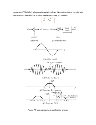 suprimida (DSB-SC). La frecuencia portadora fc es Normalmente mucho más alta
que el ancho de banda de la señal de la banda base fx. Es decir:
Figura 7.6 que representa la explicación anterior
 