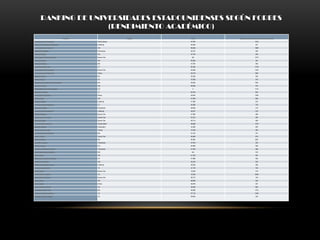 RANKING DE UNIVERSIDADES ESTADOUNIDENSES SEGÚN FORBES
                        (RENDIMIENTO ACADÉMICO)
                                        Nombre                  Estado   Costo    Estudiante de primer año del alumnado por clase
La Universidad de Princeton                      Nueva Jersey            47.975                        1242
Instituto Tecnológico de California              California              46.560                        231
La Universidad de Harvard                        MA                      48.550                        1668
Swarthmore College                               Pensilvania             48.215                        365
Williams College                                 MA                      47.140                        540
United States Military Academy                   Nueva York               NA                           1272
Amherst College                                  MA                      48.352                         NA
Wellesley College                                MA                      47.870                        590
La Universidad de Yale                           CT                      50.350                        1318
La Universidad de Columbia                       Nueva York              49.260                        1333
La Universidad del Noroeste                      Illinois                49.779                        1981
Wabash College                                   EN                      35.550                        250
Centre College                                   KY                      37.000                        316
Massachusetts Institute of Technology            MA                      48.200                        1067
Bowdoin College                                  ME                      48.260                        476
United States Air Force Academy                  CO                        0                           1214
Middlebury College                               VT                      50.160                        644
Universidad de Chicago                           Illinois                49.976                        1300
Smith College                                    MA                      47.976                        656
Pomona College                                   California              47.580                        375
La Universidad de Wesleyan                       CT                      49.346                        733
Haverford College                                Pensilvania             48.932                        315
La Universidad de Stanford                       California              49.227                        1721
Hamilton College                                 Nueva York              47.900                        468
Sarah Lawrence College                           Nueva York              52.210                        363
Barnard College                                  Nueva York              49.174                        559
La Universidad de Brown                          Rhode Island            48.660                        1479
Whitman College                                  Washington              43.490                        400
New College de Florida                           Florida                 15.430                        202
La Universidad de Brandeis                       MA                      47.310                        701
Vassar College                                   Nueva York              48.565                        678
Boston College                                   MA                      48.384                        2291
Bryn Mawr College                                Pensilvania             47.674                        352
Kenyon College                                   OH                      46.690                        458
Franklin and Marshall College                    Pensilvania             47.254                        569
United States Naval Academy                      MD                       NA                           1161
Colby College                                    ME                      47.700                        467
Washington and Lee University                    VA                      47.096                        463
Westminster College                              MO                      25.316                        224
Claremont McKenna College                        California              48.520                        268
La Universidad de Rice                           TX                      41.775                        742
Cooper Union                                     Nueva York              16.035                        219
Universidad de Virginia                          VA                      19.325                        3248
Universidad de Colgate                           Nueva York              48.710                        744
Bates College                                    ME                      48.850                        442
Knox College                                     Illinois                36.678                        307
Universidad de DePauw                            EN                      39.400                        664
La Universidad de Tufts                          MA                      48.900                        1370
Colegio de William and Mary                      VA                      37.119                        1346
Hampden-Sydney College                           VA                      38.603                        334
 