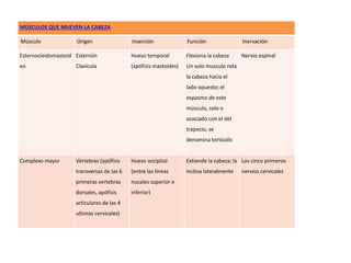 MÚSCULOS QUE MUEVEN LA CABEZA 
Músculo Origen Inserción Función Inervación 
Esternocleidomastoid 
eo 
Esternón 
Clavícula 
Hueso temporal 
(apófisis mastoides) 
Flexiona la cabeza 
Un solo musculo rota 
la cabeza hacia el 
lado opuesto; el 
espasmo de este 
músculo, solo o 
asociado con el del 
trapecio, se 
denomina tortícolis 
Nervio espinal 
Complexo mayor Vértebras (apófisis 
transversas de las 6 
primeras vertebras 
dorsales, apófisis 
articulares de las 4 
ultimas cervicales) 
Hueso occipital 
(entre las líneas 
nucales superior e 
inferior) 
Extiende la cabeza; la 
inclina lateralmente 
Los cinco primeros 
nervios cervicales 
 