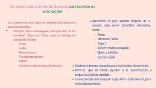 Consejos útiles a la hora de la comida para los niños en
edad escolar
Las siguientes son algunas sugerencias prácticas
paralascomidas:
Siempre sirva el desayuno, aunque sea "a las
corridas". Algunas ideas para un desayuno
saludable,rápido:
Fruta
Leche
Roscadepan
Tostadaconqueso
Cereal
Sándwichdemantequillademaní
Aproveche el gran apetito después de la
escuela para servir bocadillos saludables
como:
Fruta
Verduras y salsa
Yogurt
Sándwichdepavoopollo
Quesoy galletas
Lechey cereal
Establezca buenos ejemplos para los hábitos alimenticios.
Permita que los niños ayuden a la planificación y
preparación delas comidas.
Sirvacomidas en lamesa,en lugardefrentealtelevisor,para
evitardistracciones.
 