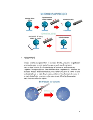 4
▪ POR CONTACTO
En este caso los cuerpos entran en contacto directo, un cuerpo cargado con
uno neutro, esto permite que el cuerpo cargado pueda transferir
electrones al neutro, de tal manera que, al separarse, ambos quedan
cargados con signos iguales. La transferencia de carga eléctrica depende del
exceso o defecto de electrones que pueda tener un cuerpo al entrar en con
tacto con otro, si se trata de un exceso, entonces transfiere electrones y si
se trata de defecto, entonces recibe electrones, al final ambos quedan
electrizados con iguales signos.
 