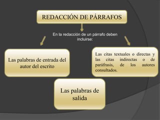 REDACCIÓN DE PÁRRAFOS
Las palabras de entrada del
autor del escrito
Las citas textuales o directas y
las citas indirectas o de
paráfrasis, de los autores
consultados.
Las palabras de
salida
En la redacción de un párrafo deben
incluirse: