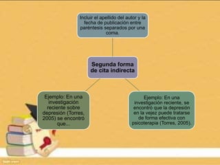 Segunda forma
de cita indirecta
Incluir el apellido del autor y la
fecha de publicación entre
paréntesis separados por una
coma.
Ejemplo: En una
investigación reciente, se
encontró que la depresión
en la vejez puede tratarse
de forma efectiva con
psicoterapia (Torres, 2005).
Ejemplo: En una
investigación
reciente sobre
depresión (Torres,
2005) se encontró
que...