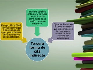 Tercera
forma de
cita
indirecta
Ejemplo: En el 2005,
Torres encontró que
la depresión en la
vejez puede tratarse
de forma efectiva
con psicoterapia.
Incluir el apellido
del autor y la fecha
de publicación
como parte de la
oración, sin usar
paréntesis. Ejemplo: Torres, en
el 2005, encontró
que la depresión en
la vejez puede
tratarse de forma
efectiva con
psicoterapia.