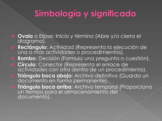    Ovalo o Elipse: Inicio y término (Abre y/o cierra el
    diagrama).
   Rectángulo: Actividad (Representa la ejecución de
    una o más actividades o procedimientos).
   Rombo: Decisión (Formula una pregunta o cuestión).
   Círculo: Conector (Representa el enlace de
    actividades con otra dentro de un procedimiento).
   Triángulo boca abajo: Archivo definitivo (Guarda un
    documento en forma permanente).
   Triángulo boca arriba: Archivo temporal (Proporciona
    un tiempo para el almacenamiento del
    documento).
 