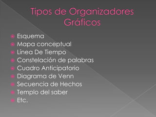    Esquema
   Mapa conceptual
   Línea De Tiempo
   Constelación de palabras
   Cuadro Anticipatorio
   Diagrama de Venn
   Secuencia de Hechos
   Templo del saber
   Etc.
 