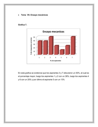 Tema VII. Ensayo mecánicos

Grafica 7.

% de respuestas correctas

Ensayo mecanicos
50
40
30
20
10
0
1

2

3

4

5

6

7

N. de aspirantes

En esta grafica se evidencia que los aspirantes 3 y 7 obtuvieron un 50%, el cual es
el porcentaje mayor, luego los aspirantes 1 y 2 con un 38%, luego los aspirantes 4
y 6 con un 25% y por último el aspirante 5 con un 13%

 