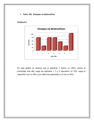 Tema VIII. Ensayos no destructivos

Grafica 8.1

Ensayos no destructivos
100

Axis Title

80
60
40
20
0
1

2

3

4

5

6

7

Axis Title

En esta grafica se observa que el aspirante 7 obtuvo un 100%, siendo el
porcentaje más alto, luego los aspirante 1, 3 y 4 obtuvieron un 75%, luego el
aspirante 5 con un 50% y por último los aspirantes 2 y 6 con un 25%.

 
