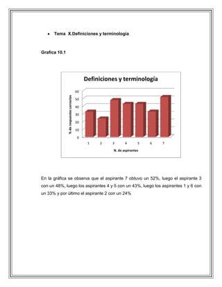 Tema X.Definiciones y terminología

Grafica 10.1

Definiciones y terminología
% de respuestas correctas

60
50
40
30
20
10
0
1

2

3

4

5

6

7

N. de aspirantes

En la gráfica se observa que el aspirante 7 obtuvo un 52%, luego el aspirante 3
con un 48%, luego los aspirantes 4 y 5 con un 43%, luego los aspirantes 1 y 6 con
un 33% y por último el aspirante 2 con un 24%

 