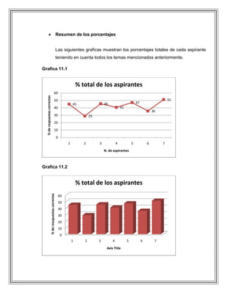 Resumen de los porcentajes

Las siguientes graficas muestran los porcentajes totales de cada aspirante
teniendo en cuenta todos los temas mencionados anteriormente.
Grafica 11.1

% total de los aspirantes
% de respuestas correctas

60
50
40
30

51

47

46

45

41

36

29

20
10
0
1

2

3

4

5

6

7

N. de aspirantes

Grafica 11.2

% de rescpuestas correctas

% total de los aspirantes
60
50
40
30
20
10
0
1

2

3

4
Axis Title

5

6

7

 
