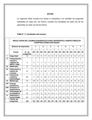 DATOS
La siguiente tabla muestra los temas a evaluados y la cantidad de preguntas
realizadas en cada uno, así mismo, muestra los resultados de cada uno de los
aspirantes en cada uno de los temas:

TABLA 1.1 resultados del examen

RESULTADOS DEL EXAMEN DIAGNÓSTICO PARA ASPIRANTES A INSPECTORES EN
CONSTRUCCIONES SOLDADAS
Número de aspirantes
Temas
I

Seguridad

II

Interpretación,
reporte y
registro de
WPS Y PQR
Materiales

III
IV

V

VI

Fabricación y
diseño de
uniones
Control de
calidad y
defectología
Metalurgia

Ensayo
mecánicos
VIII Ensayos no
destructivos
IX Simbología de
la soldadura
X Definición y
terminología
TOTAL de
preguntas

1

2

N. de
RC RI
preguntas
12
7
5

3

4

5

6

7

RC RI

RC RI

RC RI

RC RI

RC RI

RC

RI

5

7

9

3

6

6

9

3

9

3

9

3

4

3

1

1

3

1

3

2

2

2

2

1

3

2

2

8

4

4

2

6

2

6

4

4

3

5

3

5

3

5

21

7

14

5

16

7

14

4

17

13

8

4

17

10

11

20

7

13

4

16

9

11

12

8

11

9

9

11

11

9

15

10

5

5

10

7

8

7

8

3

12

6

9

6

9

8

3

5

3

5

4

4

2

6

1

7

2

6

4

4

4

3

1

1

3

3

1

3

1

2

2

1

3

4

0

10

4

6

5

5

4

6

1

9

5

5

2

8

3

7

21

7

14

5

16

10

11

9

12

9

12

7

14

11

10

123

55

68

36

87

56

67

50

73

58

65

44

79

63

60

VII

 