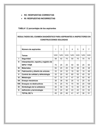 RC: RESPUESTAS CORRECTAS
RI: RESPUESTAS INCORRECTAS

TABLA 1.2 porcentajes de los aspirantes

RESULTADOS DEL EXAMEN DIAGNÓSTICO PARA ASPIRANTES A INSPECTORES EN
CONSTRUCCIONES SOLDADAS

Número de aspirantes

1

2

3

4

5

6

7

%RC

%RC

%RC

%RC

%RC

%RC

%RC

58

42

75

50

75

75

75

WPS Y PQR

75

25

25

50

50

25

50

III

Materiales

50

25

25

50

38

38

38

IV

Fabricación y diseño de uniones

33

24

33

19

62

19

48

V

Control de calidad y defectología

35

20

45

60

55

45

55

VI

Metalurgia

67

33

47

47

20

40

40

VII

Ensayo mecánicos

38

38

50

25

13

25

50

VIII Ensayos no destructivos

75

25

75

75

50

25

100

IX

Simbología de la soldadura

40

50

40

10

50

20

30

X

definición y terminología

33

24

48

43

43

33

52

TOTAL DE %

45

29

46

41

47

36

51

Temas
I

Seguridad

II

Interpretación, reporte y registro de

 