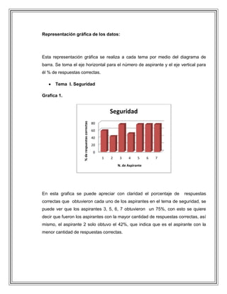Representación gráfica de los datos:

Esta representación gráfica se realiza a cada tema por medio del diagrama de
barra. Se toma el eje horizontal para el número de aspirante y el eje vertical para
él % de respuestas correctas.
Tema I. Seguridad
Grafica 1.

% de respuestas correctas

Seguridad
80
60
40
20
0
1

2

3

4

5

6

7

N. de Aspirante

En esta grafica se puede apreciar con claridad el porcentaje de

respuestas

correctas que obtuvieron cada uno de los aspirantes en el tema de seguridad, se
puede ver que los aspirantes 3, 5, 6, 7 obtuvieron un 75%, con esto se quiere
decir que fueron los aspirantes con la mayor cantidad de respuestas correctas, así
mismo, el aspirante 2 solo obtuvo el 42%, que indica que es el aspirante con la
menor cantidad de respuestas correctas.

 