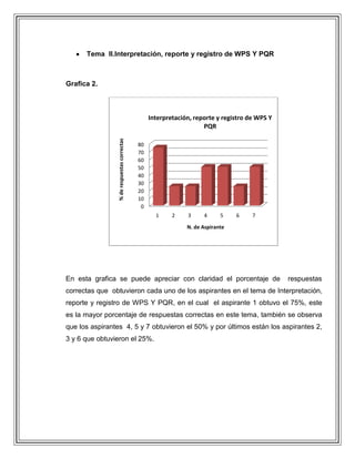 Tema II.Interpretación, reporte y registro de WPS Y PQR

Grafica 2.

% de respuestas correctas

Interpretación, reporte y registro de WPS Y
PQR
80
70
60
50
40
30
20
10
0
1

2

3

4

5

6

7

N. de Aspirante

En esta grafica se puede apreciar con claridad el porcentaje de

respuestas

correctas que obtuvieron cada uno de los aspirantes en el tema de Interpretación,
reporte y registro de WPS Y PQR, en el cual el aspirante 1 obtuvo el 75%, este
es la mayor porcentaje de respuestas correctas en este tema, también se observa
que los aspirantes 4, 5 y 7 obtuvieron el 50% y por últimos están los aspirantes 2,
3 y 6 que obtuvieron el 25%.

 