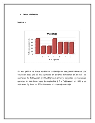 Tema III.Material

Grafica 3.

% de respuestas correctas

Material
50
40
30
20
10
0
1

2

3

4

5

6

7

N. de Aspirante

En esta grafica se puede apreciar el porcentaje de

respuestas correctas que

obtuvieron cada uno de los aspirantes en el tema delmaterial, en el cual

los

aspirantes 1 y 4 obtuvieron el 50%, obteniendo el mayor porcentaje de respuestas
correctas en este tema, luego los aspirantes 5, 6 y 7 obtuvieron un 38% y los
aspirantes 2 y 3 con un 25% obteniendo el porcentaje más bajo.

 