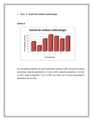 Tema V. Control de calidad y defectología

Grafica 5.

% de respuestas correctas

Control de calidad y defectología
60
50
40
30
20
10
0
1

2

3

4

5

6

7

N. de Aspirante

En esta grafica podemos ver que el aspirante 4 obtuvo el 60%, el cual es el mayor
porcentaje, luego los aspirantes 5 y 7 con un 55%, luego los aspirantes 3 y 6 con
un 45%, luego el aspirante 1 con un 35%, por ultimo con el menor porcentaje el
aspirante 2 con un 20%.

 
