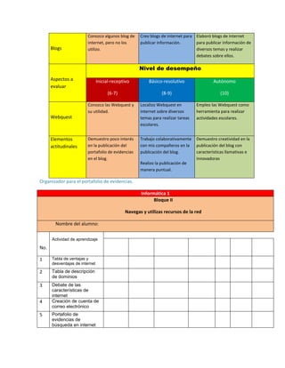 Blogs

Conozco algunos blog de
internet, pero no los
utilizo.

Creo blogs de internet para Elaboró blogs de internet
para publicar información de
publicar información.
diversos temas y realizar
debates sobre ellos.

Nivel de desempeño
Aspectos a
evaluar

Inicial-receptivo

Básico-resolutivo

Autónomo

(6-7)

(8-9)

(10)

Conozco las Webquest y
su utilidad.

Localizo Webquest en
internet sobre diversos
temas para realizar tareas
escolares.

Empleo las Webquest como
herramienta para realizar
actividades escolares.

Demuestro poco interés
en la publicación del
portafolio de evidencias
en el blog.

Trabajo colaborativamente
con mis compañeros en la
publicación del blog.

Demuestro creatividad en la
publicación del blog con
características llamativas e
innovadoras

Webquest

Elementos
actitudinales

Realizo la publicación de
manera puntual.

Organizador para el portafolio de evidencias.
Informática 1
Bloque II
Navegas y utilizas recursos de la red
Nombre del alumno:
Actividad de aprendizaje

No.
1

Tabla de ventajas y
desventajas de internet

2

Tabla de descripción
de dominios

3

Debate de las
características de
internet
Creación de cuenta de
correo electrónico

4
5

Portafolio de
evidencias de
búsqueda en internet

 