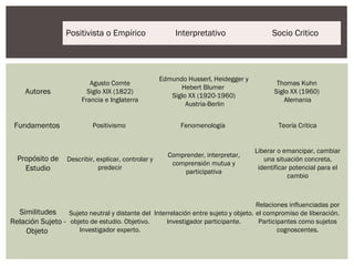 Positivista o Empírico Interpretativo Socio Critico
Autores
Agusto Comte
Siglo XIX (1822)
Francia e Inglaterra
Edmundo Husserl, Heidegger y
Hebert Blumer
Siglo XX (1920-1960)
Austria-Berlin
Thomas Kuhn
Siglo XX (1960)
Alemania
Fundamentos Positivismo Fenomenología Teoría Critica
Propósito de
Estudio
Describir, explicar, controlar y
predecir
Comprender, interpretar,
comprensión mutua y
participativa
Liberar o emancipar, cambiar
una situación concreta,
identificar potencial para el
cambio
Similitudes
Relación Sujeto -
Objeto
Sujeto neutral y distante del
objeto de estudio. Objetivo.
Investigador experto.
Interrelación entre sujeto y objeto.
Investigador participante.
Relaciones influenciadas por
el compromiso de liberación.
Participantes como sujetos
cognoscentes.
 