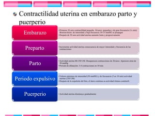 Contractilidad uterina en embarazo parto y
 puerperio
                    • Primeras 30 sem contractilidad pequeña. Álvarez: pequeñas y de gran frecuencia (1x min)
   Embarazo           Braxton-hicks: de intensidad y baja frecuencia 10-15 mmHG se propagan
                    • Después de 30 sem actividad uterina aumente lenta y progresivamente




                    • Incrementa actividad uterina consecuencia de mayor intensidad y frecuencia de las
    Preparto          contracciones




                    • Actividad uterina 80-150 UM. Desaparecen contracciones de Álvarez. Aparecen otras de
      Parto           30 mmHg
                    • Periodo de dilatación: 3-4 contracciones en 10 min



                    • Valores máximos de intensidad (50 mmHG) y de frecuencia (5 en 10 min) actividad
Periodo expulsivo     uterina (250 UM)
                    • Después de la expulsión del feto, el útero continua su actividad rítmica contráctil.




   Puerperio        • Actividad uterina disminuye gradualmente
 