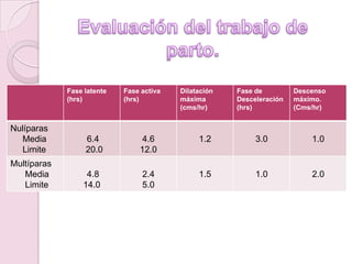 Fase latente   Fase activa   Dilatación   Fase de         Descenso
             (hrs)          (hrs)         máxima       Desceleración   máximo.
                                          (cms/hr)     (hrs)           (Cms/hr)


Nulíparas
  Media           6.4            4.6           1.2          3.0            1.0
  Limite          20.0          12.0
Multíparas
   Media          4.8            2.4           1.5          1.0            2.0
   Limite        14.0            5.0
 