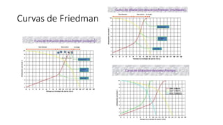 Curvas de Friedman
 