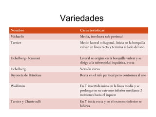 Variedades 
Nombre Características 
Michaelis Media, involucra rafe perineal 
Tarnier Medio lateral o diagonal. Inicia en la horquilla 
vulvar en línea recta y termina al lado del ano 
Eichelberg- Scanzoni Lateral se origina en la horquilla vulvar y se 
dirige a la tuberosidad isquiática, recta 
Eichelberg Versión curva 
Bayoneta de Brindeau Recta en el rafe perineal pero contornea al ano 
Waldstein En T invertida inicia en la línea media y se 
prolonga en su extremo inferior mediante 2 
incisiones hacia el isquion 
Tarnier y Chantreulli En Y inicia recta y en el extremo inferior se 
bifurca 
 