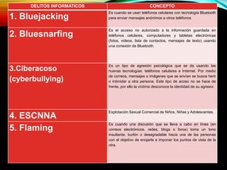 DELITOS INFORMATICOS CONCEPTO
1. Bluejacking
Es cuando se usan teléfonos celulares con tecnología Bluetooth
para enviar mensajes anónimos a otros teléfonos
2. Bluesnarfing
Es el acceso no autorizado a la información guardada en
teléfonos celulares, computadores y tabletas electrónicas
(fotos, videos, lista de contactos, mensajes de texto) usando
una conexión de Bluetooth.
3.Ciberacoso
(cyberbullying)
Es un tipo de agresión psicológica que se da usando las
nuevas tecnologías: teléfonos celulares e Internet. Por medio
de correos, mensajes o imágenes que se envían se busca herir
o intimidar a otra persona. Este tipo de acoso no se hace de
frente, por ello la víctima desconoce la identidad de su agresor.
4. ESCNNA
Explotación Sexual Comercial de Niños, Niñas y Adolescentes.
5. Flaming
Es cuando una discusión que se lleva a cabo en línea (en
correos electrónicos, redes, blogs o foros) toma un tono
insultante, burlón o desagradable hacia una de las personas
con el objetivo de enojarla e imponer los puntos de vista de la
otra.
 