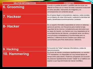DELITOS INFORMATICOS CONCEPTO
6. Grooming
Cuando un posible abusador o pedófilo trata de iniciar una
relación en línea con un menor de edad, buscando involucrarlo
en actos sexuales, intercambio de imágenes y en
conversaciones con contenido sexual.
7. Hackear
Es el ingreso ilegal a computadores, páginas y redes sociales
con el objetivo de robar información, suplantar la identidad del
dueño, beneficiarse económicamente o protestar.
8- Hacker
Es un experto informático especialista en entrar en sistemas
ajenos sin permiso, con frecuencia para mostrar la baja
seguridad de los mismos o simplemente para demostrar que
es capaz de hacerlo. Los Hackers son muy respetados por la
comunidad técnica de Internet, y proclaman tener una ética y
unos principios contestatarios e inconformistas pero no
delictivos, a diferencia de los Crackers que utilizan sus
conocimientos para fines destructivos o delictivos.
9. Hacking
Es la acción de "robar" sistemas informáticos y redes de
telecomunicación.
10. Hammering
Es el acto de intentar conectarse repetidamente a un servidor
FTP inexistente o no disponible con muy breves lapsos de
tiempo entre cada intento. Podemos compararlo con la acción
de presionar repetidamente el botón "radial" en un teléfono sin
esperar a que haya terminado de marcar (martilleo).
 