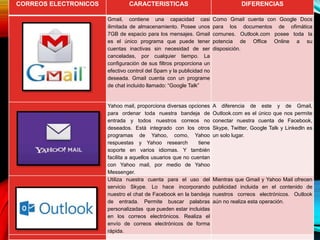 CORREOS ELECTRONICOS CARACTERISTICAS DIFERENCIAS
Gmail, contiene una capacidad casi
ilimitada de almacenamiento. Posee unos
7GB de espacio para los mensajes. Gmail
es el único programa que puede tener
cuentas inactivas sin necesidad de ser
canceladas, por cualquier tiempo. La
configuración de sus filtros proporciona un
efectivo control del Spam y la publicidad no
deseada. Gmail cuenta con un programe
de chat incluido llamado: “Google Talk”
Como Gmail cuenta con Google Docs
para los documentos de ofimática
comunes. Outlook.com posee toda la
potencia de Office Online a su
disposición.
Yahoo mail, proporciona diversas opciones
para ordenar toda nuestra bandeja de
entrada y todos nuestros correos no
deseados. Está integrado con los otros
programas de Yahoo, como, Yahoo
respuestas y Yahoo research tiene
soporte en varios idiomas. Y también
facilita a aquellos usuarios que no cuentan
con Yahoo mail, por medio de Yahoo
Messenger.
A diferencia de este y de Gmail,
Outlook.com es el único que nos permite
conectar nuestra cuenta de Facebook,
Skype, Twitter, Google Talk y Linkedln es
un solo lugar.
Utiliza nuestra cuenta para el uso del
servicio Skype. Lo hace incorporando
nuestro el chat de Facebook en la bandeja
de entrada. Permite buscar palabras
personalizadas que pueden estar incluidas
en los correos electrónicos. Realiza el
envío de correos electrónicos de forma
rápida.
Mientras que Gmail y Yahoo Mail ofrecen
publicidad incluida en el contenido de
nuestros correos electrónicos. Outlook
aún no realiza esta operación.
 