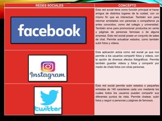 REDES SOCIALES CONCEPTO
Esta red social tiene como función principal el hacer
amigos de distintos lugares de la cuidad, con un
mismo fin que es interactuar. También son para
retomar amistades con personas o compañeros ya
antes conocidos, como del colegio y universidad.
También sirve para promocionar productos en venta
y páginas de personas famosas o de alguna
empresa. Esta red social posee un conjunto de salas
de chat. Permite actualizar estados, como también
subir fotos y videos.
Esta aplicación actúa como red social ya que nos
permite a los usuarios compartir fotos y videos, con
la opción de diversos efectos fotográficos. Permite
también guardar videos y fotos y compartir por
medio de chats fotos con otras personas.
Esta red social permite subir estados o pequeñas
entradas de 140 caracteres cada uno mediante los
cuales todos los usuarios puedan compartir sus
diferentes puntos de vista. Permite chatear, subir
fotos y seguir a personas y páginas de famosos.
 