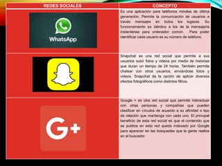 REDES SOCIALES CONCEPTO
Es una aplicación para teléfonos móviles de última
generación. Permite la comunicación de usuarios a
través mensajes en todos los lugares. Su
funcionamiento es idéntico a los de la mensajería
instantánea para ordenador común. Para poder
identificar cada usuario es su número de teléfono.
Snapchat es una red social que permite a sus
usuarios subir fotos y videos por medio de historias
que duran un tiempo de 24 horas. También permite
chatear con otros usuarios, enviándose fotos y
videos. Snapchat da la opción de aplicar diversos
efectos fotográficos como distintos filtros.
Google + es otra red social que permite interactuar
con otras personas y compañías que pueden
clasificar en círculos de acuerdo a su afinidad o tipo
de relación que mantenga con cada uno. El principal
beneficio de esta red social es que el contenido que
se publica en esta red queda indexado por Google
para aparecer en las búsquedas que la gente realice
en el buscador.
 