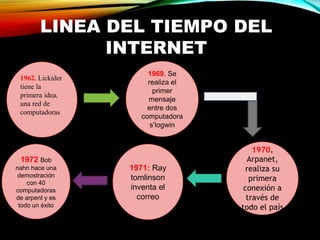 LINEA DEL TIEMPO DEL
INTERNET
1962. Lickider
tiene la
primera idea,
una red de
computadoras
1970.
Arpanet,
realiza su
primera
conexión a
través de
todo el país
1969. Se
realiza el
primer
mensaje
entre dos
computadora
s’logwin
1971: Ray
tomlinson
inventa el
correo
1972 Bob
nahn hace una
demostración
con 40
computadoras
de arpent y es
todo un éxito
 