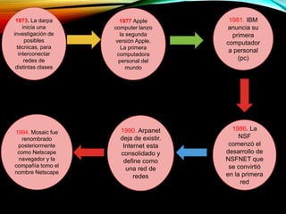 1973. La darpa
inicia una
investigación de
posibles
técnicas, para
interconectar
redes de
distintas clases
1977 Apple
computer lanzo
la segunda
versión Apple.
La primera
computadora
personal del
mundo
1981. IBM
anuncia su
primera
computador
a personal
(pc)
1986. La
NSF
comenzó el
desarrollo de
NSFNET que
se convirtió
en la primera
red
1990. Arpanet
deja de existir.
Internet esta
consolidado y
define como
una red de
redes
1994. Mosaic fue
renombrado
posteriormente
como Netscape
navegador y la
compañía tomo el
nombre Netscape
 