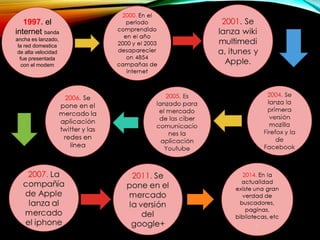 1997. el
internet banda
ancha es lanzado,
la red domestica
de alta velocidad
fue presentada
con el modem
 